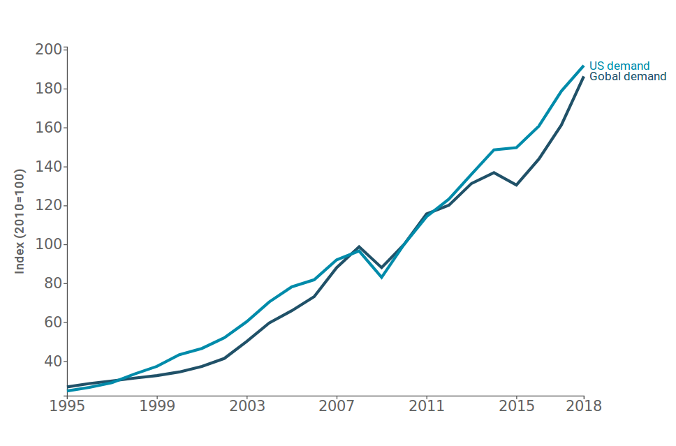 Cosmetics Products - Global and US Demand