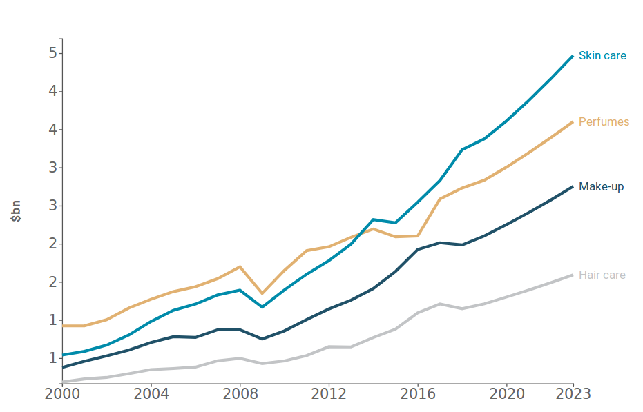 Cosmetics Market Size to Hit Around USD 560.50 Bn By 2030