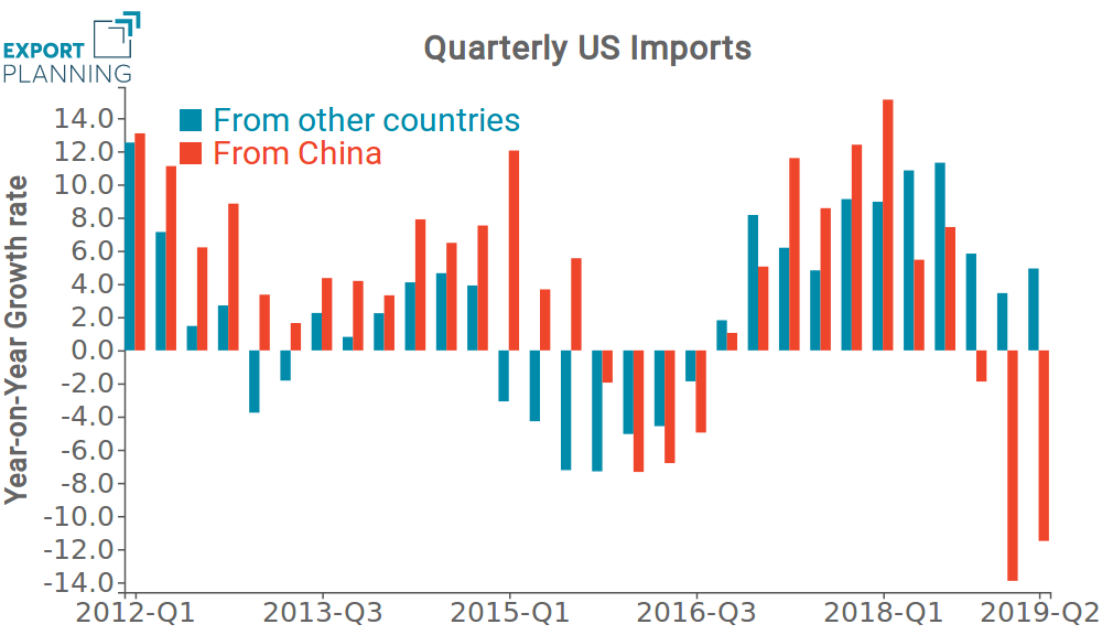 y-o-y quarterly variation of US imports