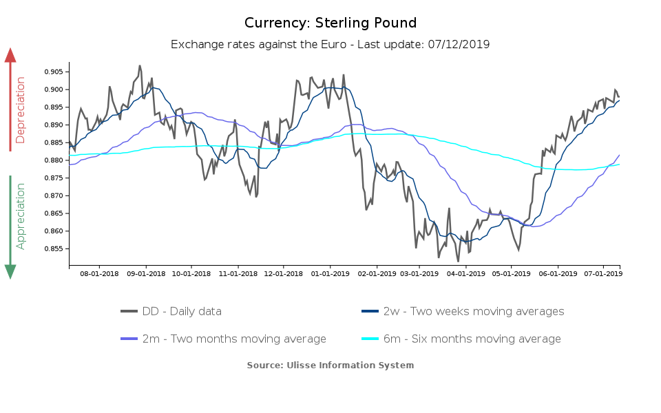 tasso di cambio sterlina verso l'euro