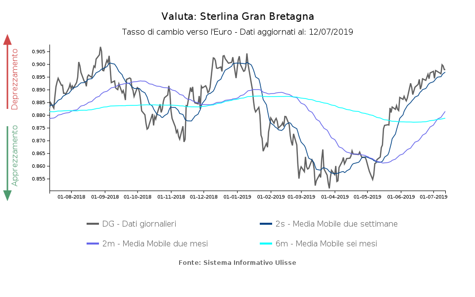 tasso di cambio sterlina verso l'euro