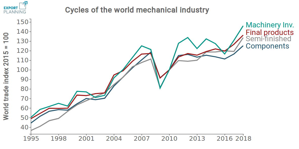Cycles of the world mechanical industry
