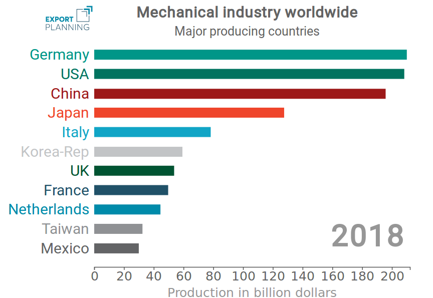 Main mechanical industries in the world