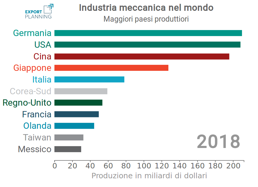Principali industrie meccaniche nel mondo