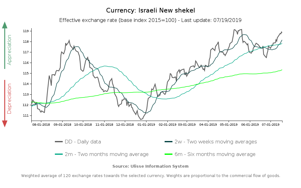 Israeli New shekel: Effective exchange rates