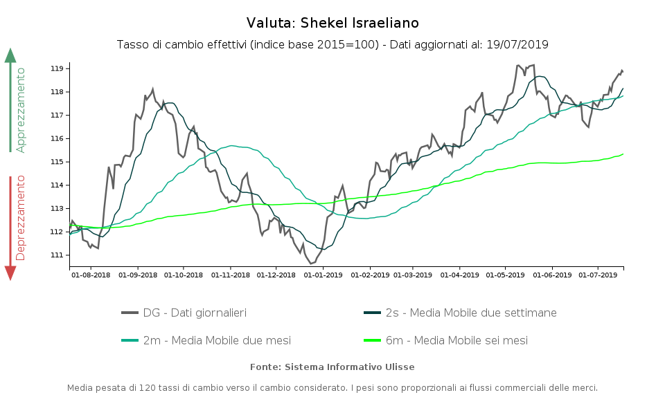 Shekel israeliano: tasso di cambio effettivo