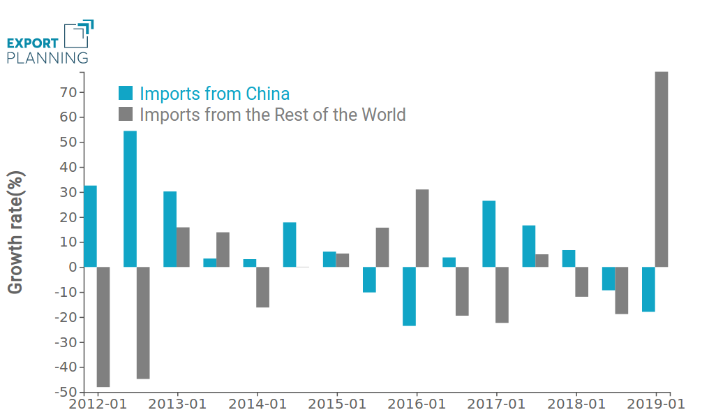 US import of mobile phones