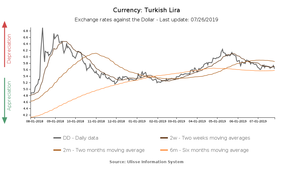 tasso di cambio lira turca verso il dollaro