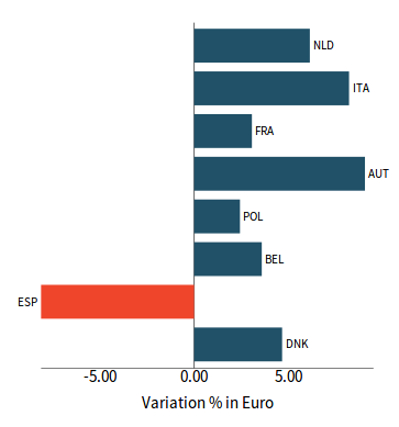 German market: competitors' cumulative year/year trends in H1-2019