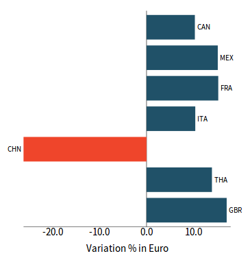 US market: competitors' cumulative year/year trends in H1-2019