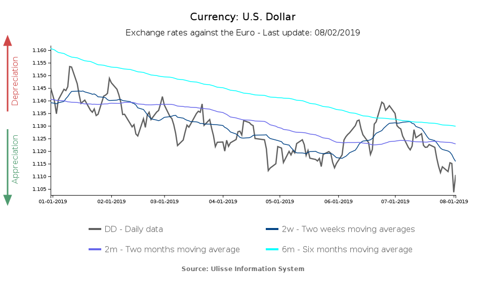 tasso di cambio dollaro verso euro