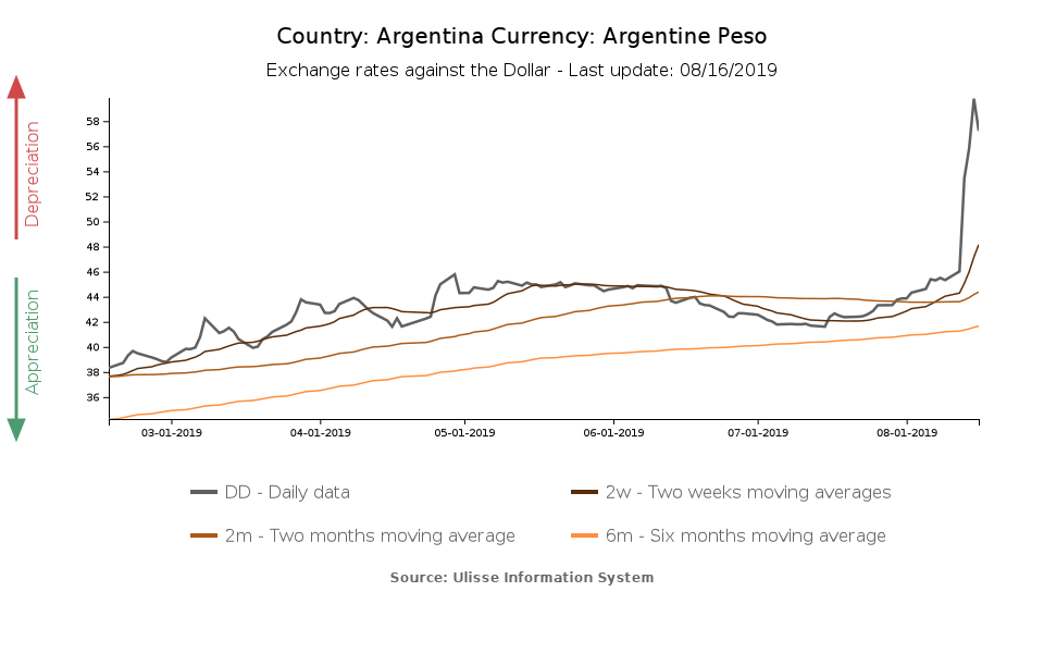 	Exchange rate of the Argentine peso against US dollar