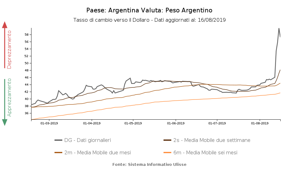 tasso di cambio del peso argentino verso il dollaro