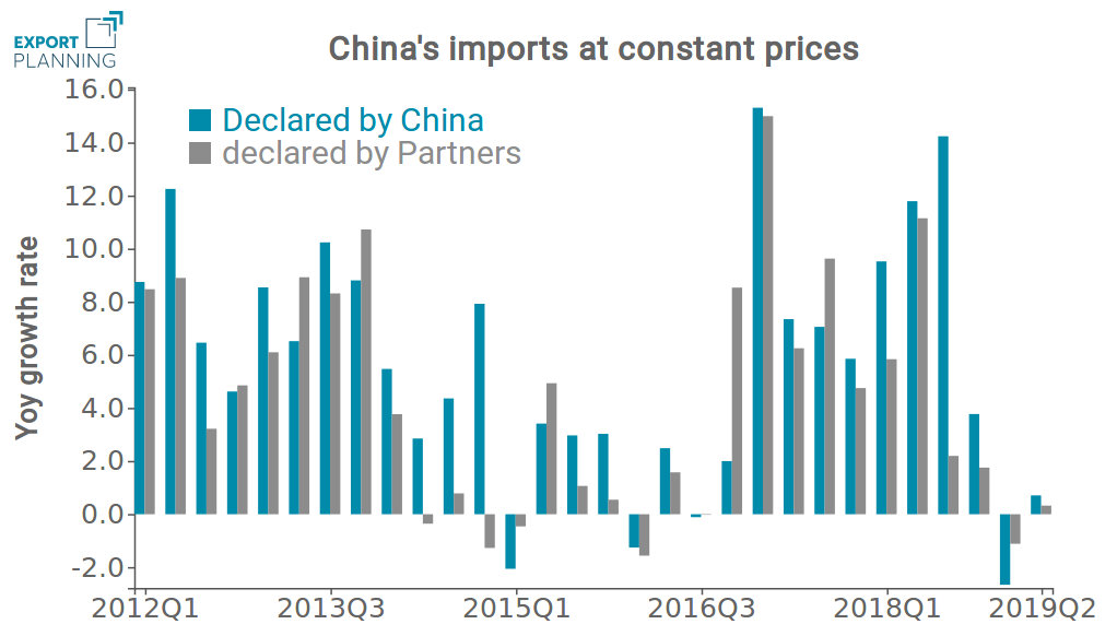 China Imports