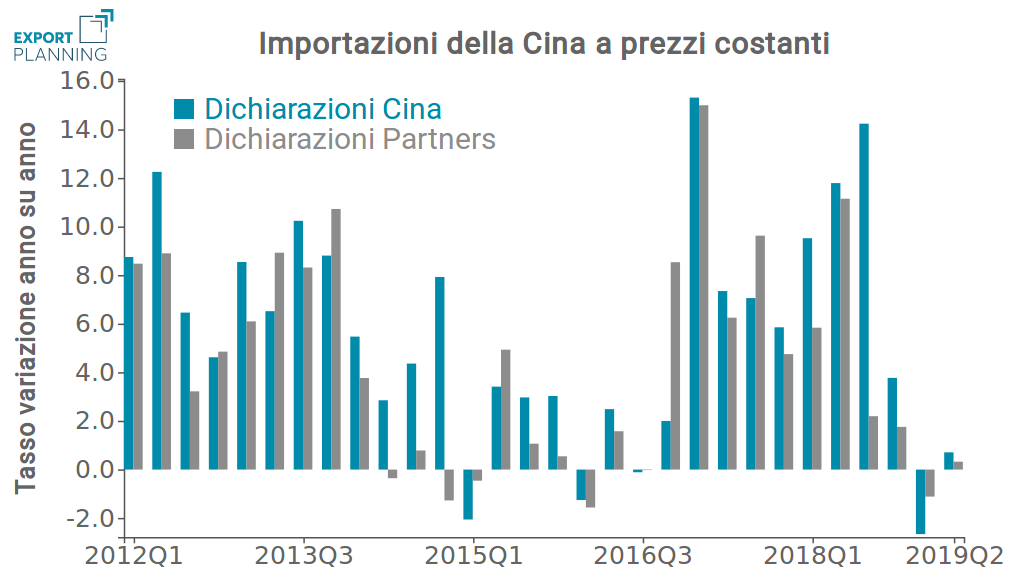 Importazioni della China