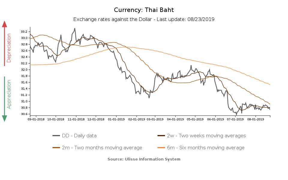 exchange rate of Thai Baht
