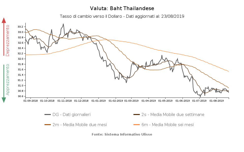 tasso di cambio del Baht