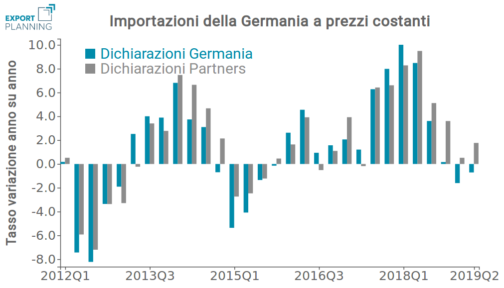 Tasso variazione importazioni della Germania a prezzi costanti