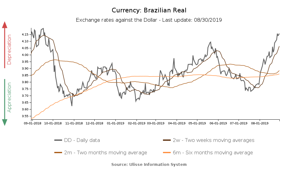 tasso di cambio real brasiliano verso il dollaro