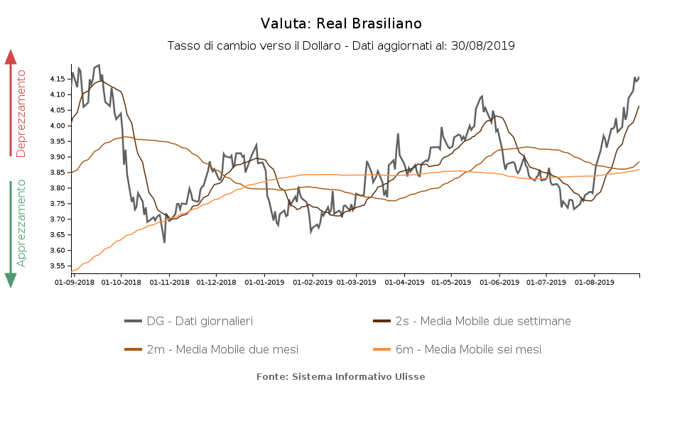 tasso di cambio real brasiliano verso il dollaro