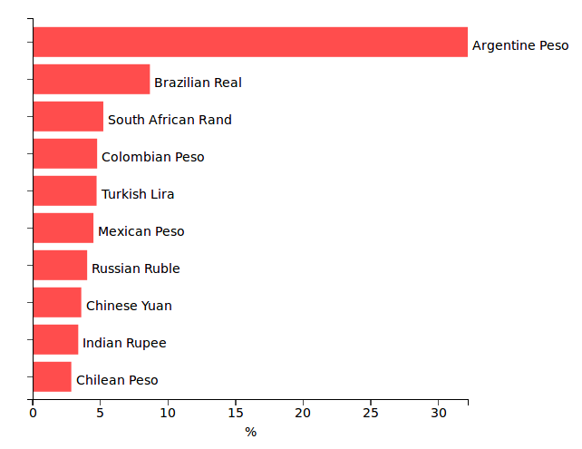 grafico a barre deprezzamento valute emergenti rispetto al dollaro, agosto 2019