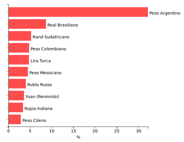 grafico a barre deprezzamento valute emergenti rispetto al dollaro, agosto 2019