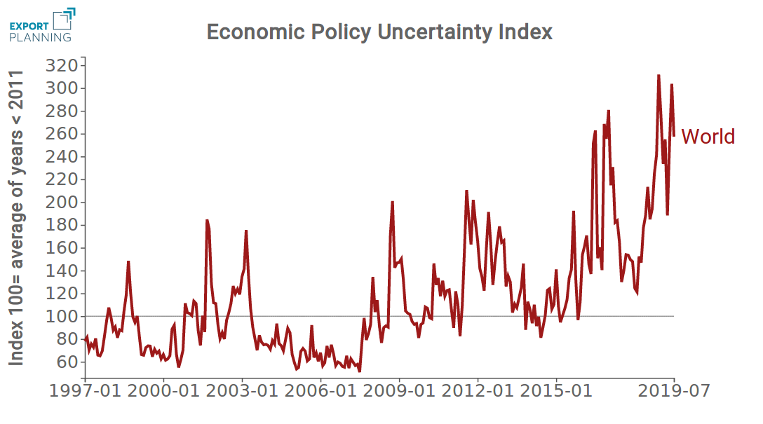 Economic Policy Uncertainty