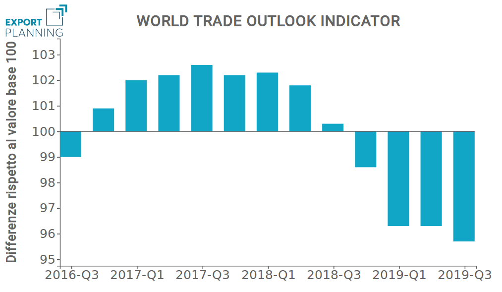 Indicatore World Trade Outlook