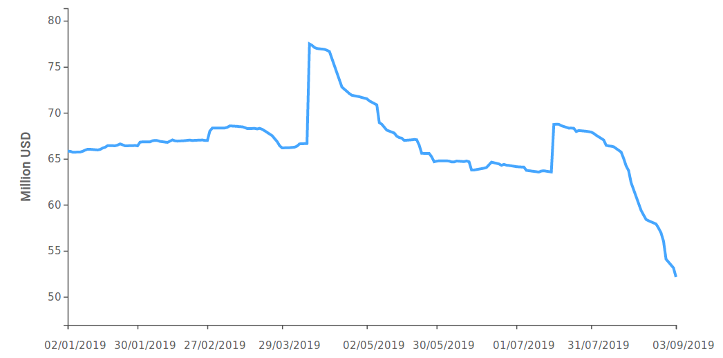 Argentina: Riserve internazionali escluso oro (2019)