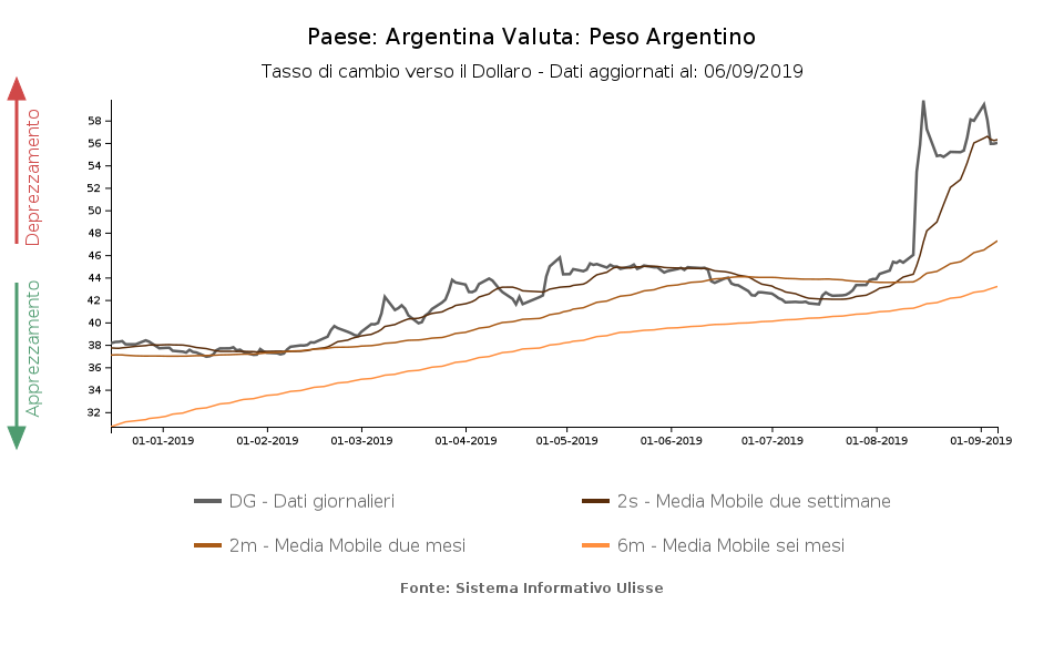 tasso di cambio peso argentino verso il dollaro