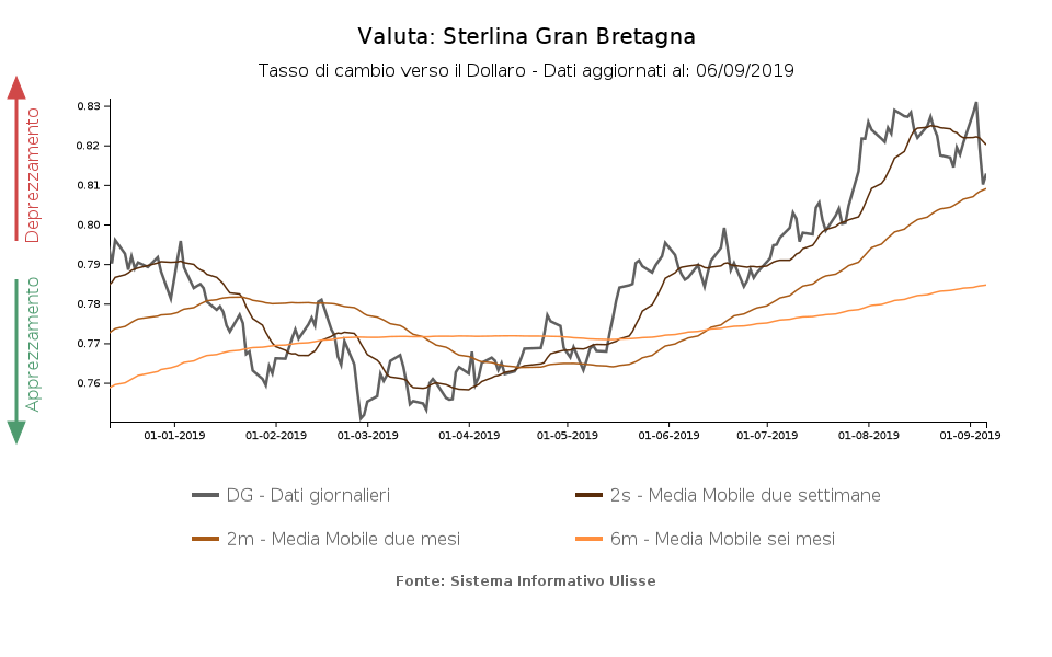 tasso di cambio sterlina verso il dollaro