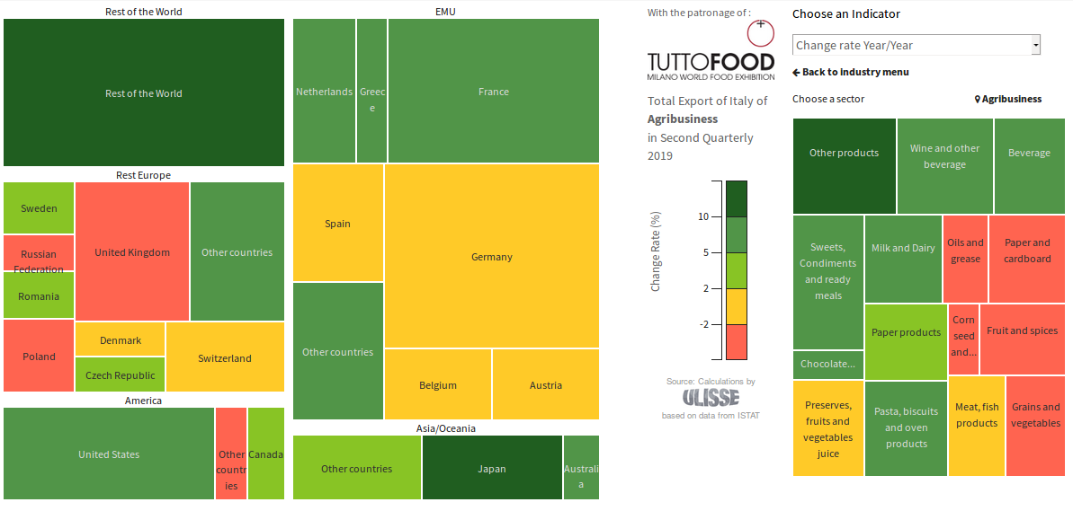 AGRIBUSINESS: Italian Exports Y-o-Y growth