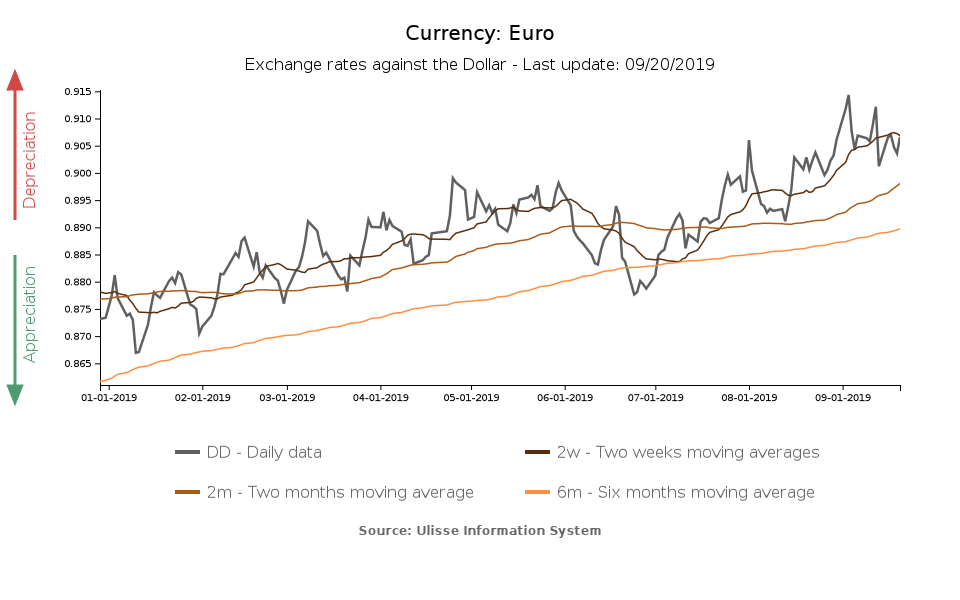 tasso di cambio euro verso il dollaro