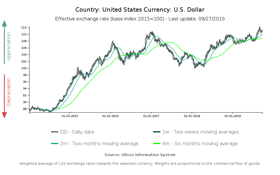 tasso di cambio effettivo dollaro