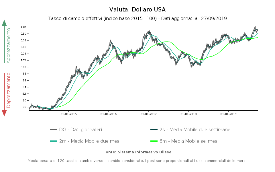 tasso di cambio effettivo dollaro