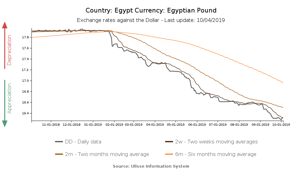 Exchange rate of Egyptian Pound versus US dollar