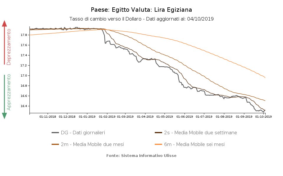 Tasso di cambio della lira egiziana verso il dollaro