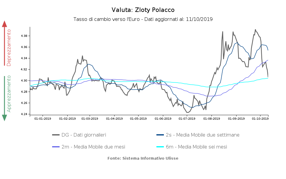 tasso di cambio zloty polacco verso euro