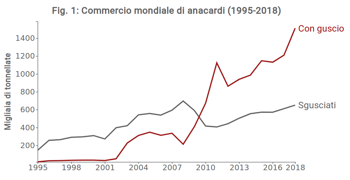 Commercio mondiale anacardi (1995-2018)