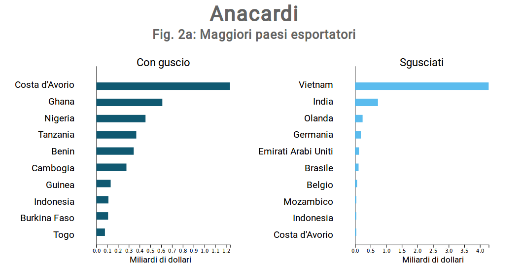 Principali esportatori anacardi (2018)