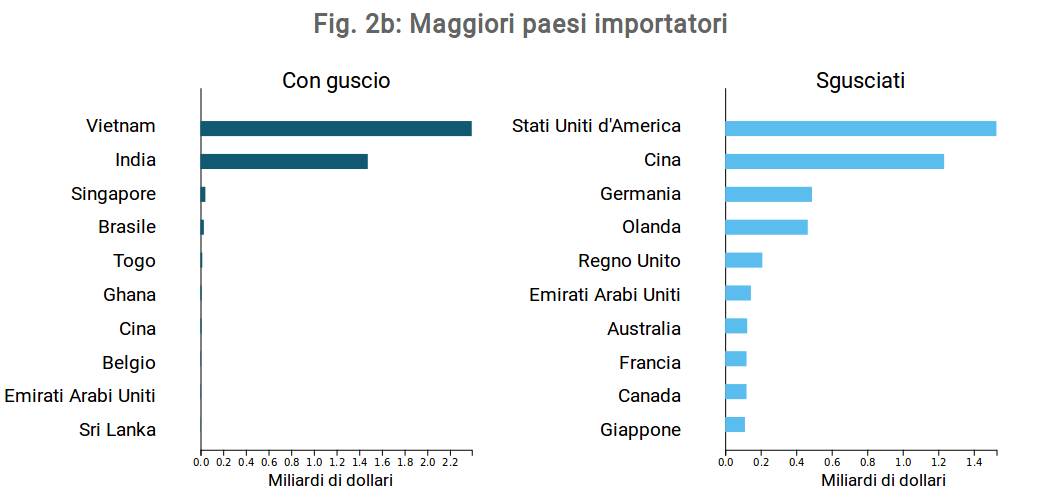 Principali importatori anacardi (2018)