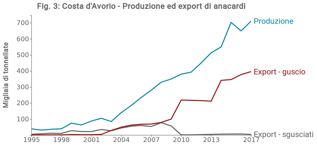 Produzione ed export anacardi CIV (1995-2017)