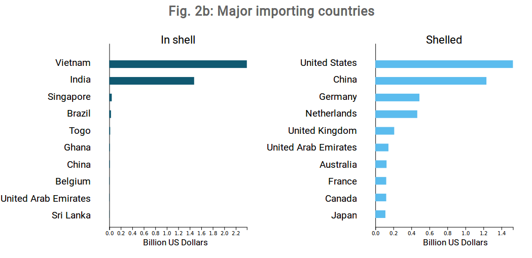 Major importing countries (2018)