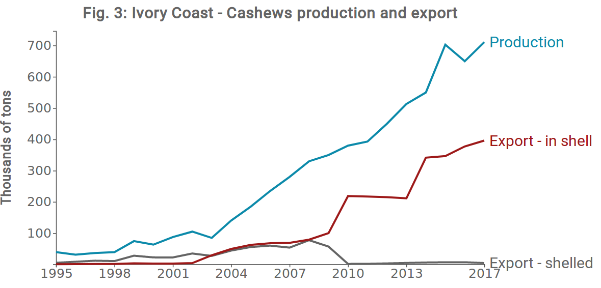 Cashews production and export CIV (1995-2017)