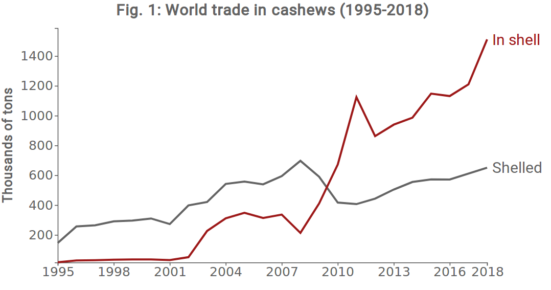 World trade in cashews (1995-2018)