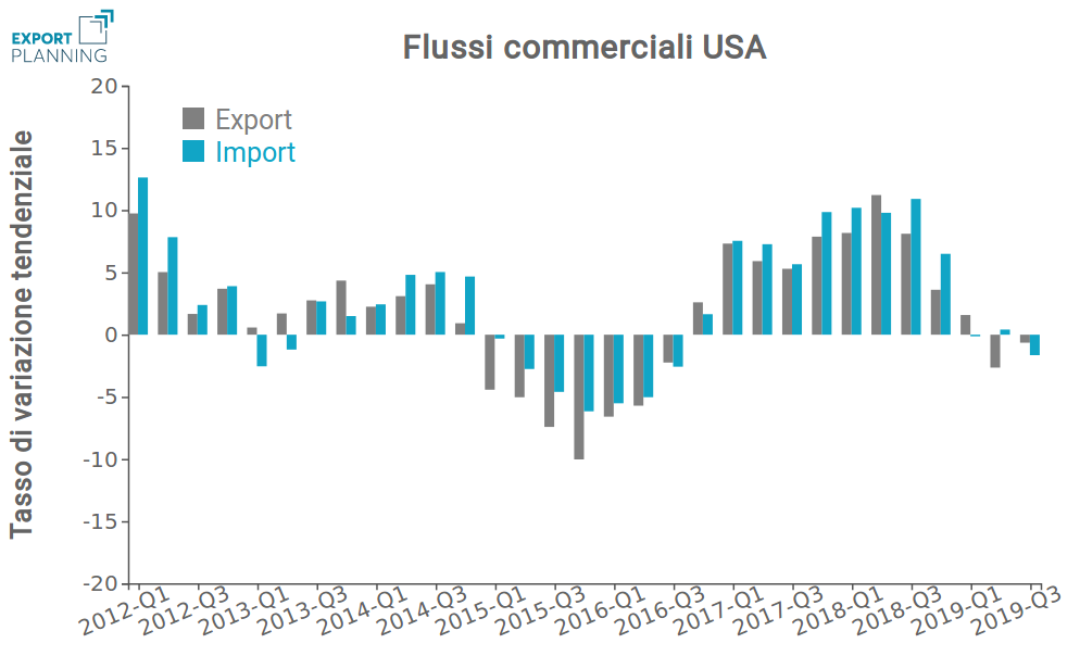 Tassi di crescita tendenziali flussi import/export USA