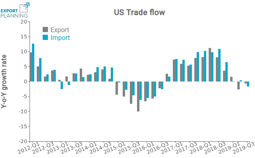 US trade flow- Y-o-Y growth rate