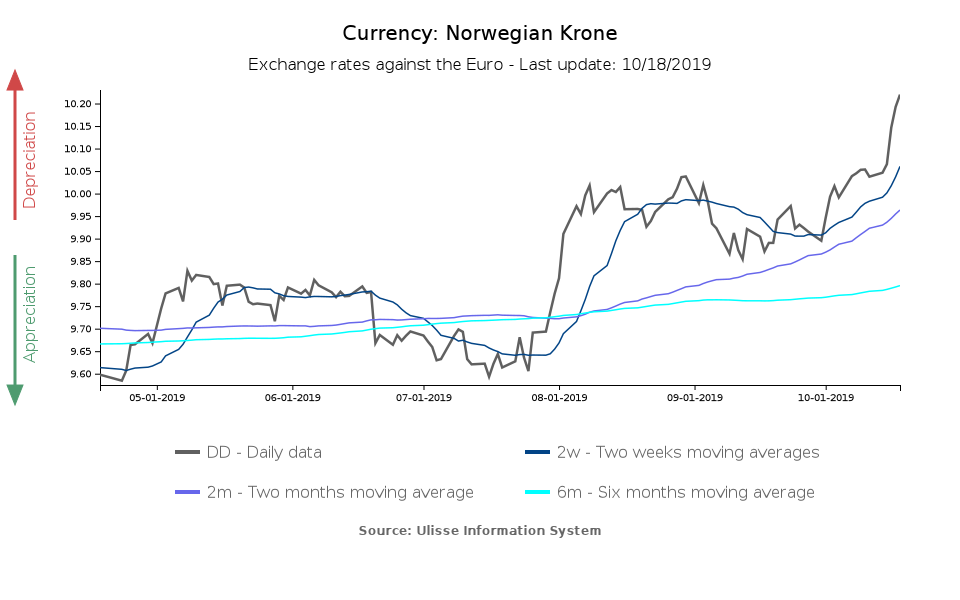 Exchange rate of the Norwegian Krone towards the euro