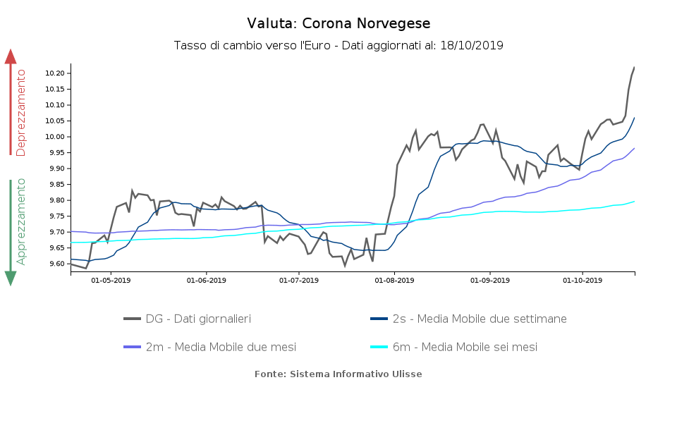 tasso di cambio corana verso euro