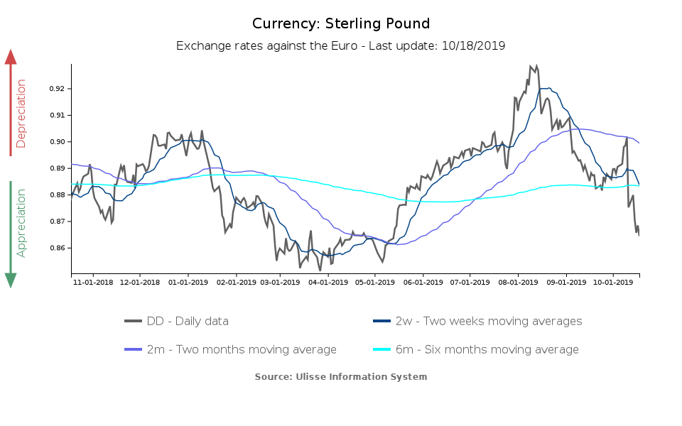 Exchange rate of the British pound towards the euro